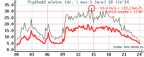 Wykres prędkości wiatru w m/s dnia 18 listopada 2004