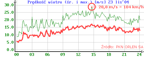 Wykres prdkoci wiatru w m/s dnia 23 listopada 2004