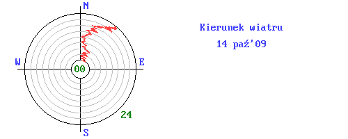 Kierunek wiatru podczas sztormu 14.10.2009