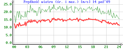 Prdko wiatru podczas sztormu 14.10.2009