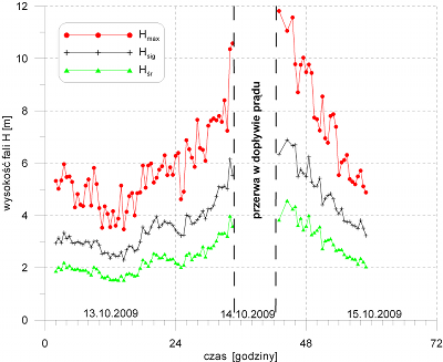 Wykres wysokoci fali podczas sztormu