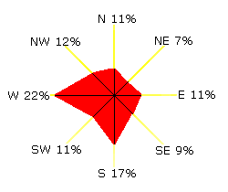 Statystyka kierunkw wiatru