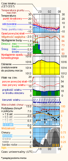 Legenda do meteogramu